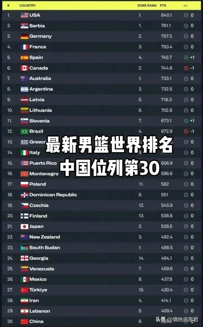 2022年篮球球员排名（篮球员排名前十）