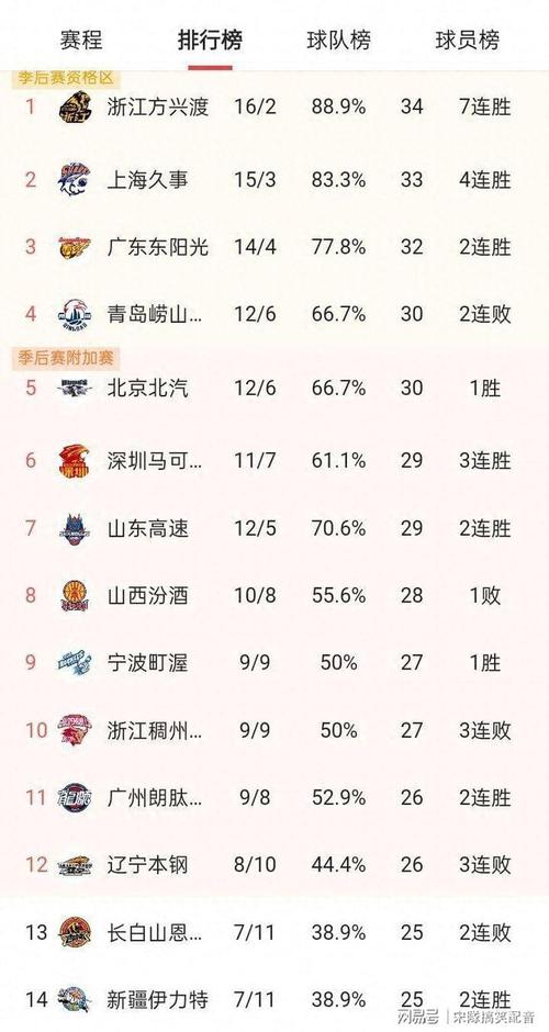 CBA积分榜最新排名出炉！上海14连胜稳居第1：广东第3辽篮第10