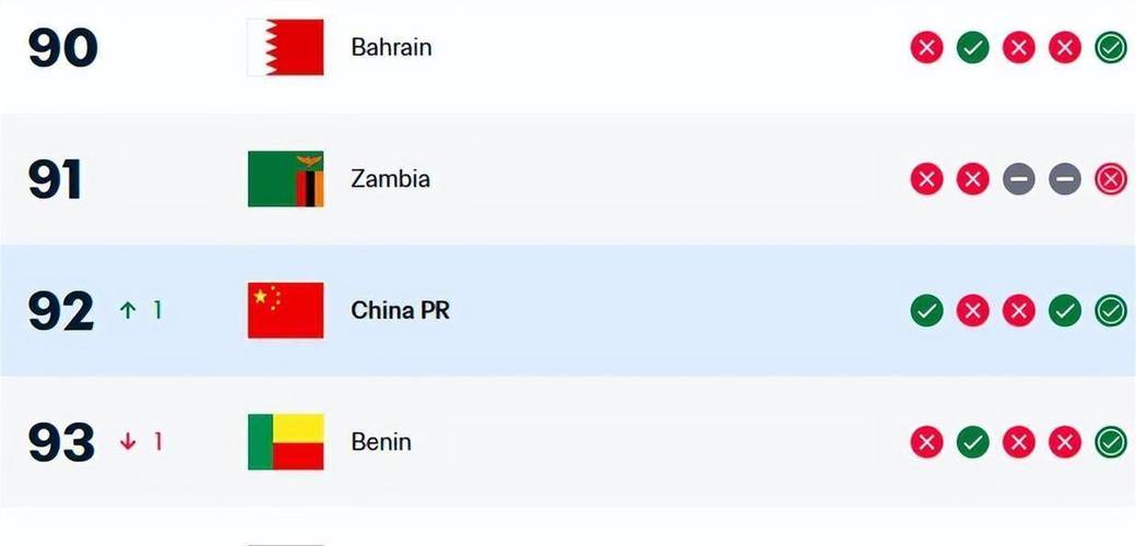 2场赚2.53分！FIFA实时排名：国足02喀麦隆后扣2.98分，掉回第93