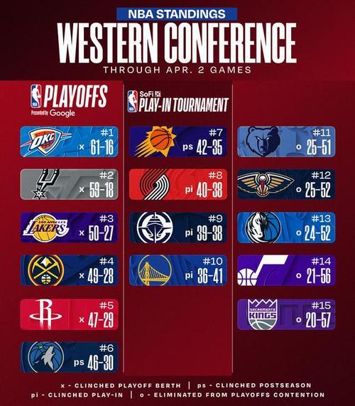 最新排名：火箭&骑士双双直通季后赛湖人惨败与掘金差距缩小