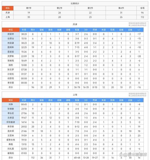 上海10292天津球员评价：4人优秀，4人及格，2人低迷