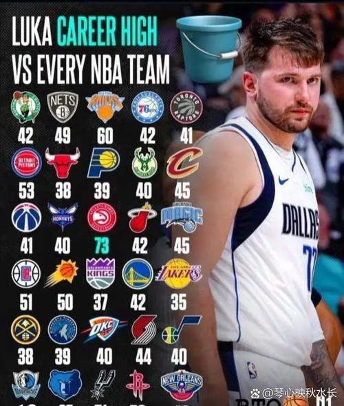 东契奇64场场均33.5分位列第一，因伤常规赛报销无缘各项奖项评选